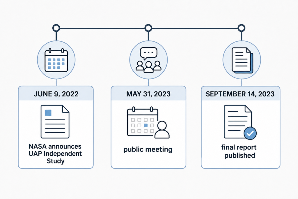 Editorial timeline graphic showing NASA’s June 9, 2022 study announcement, May 31, 2023 public meeting and September 14, 2023 final report.