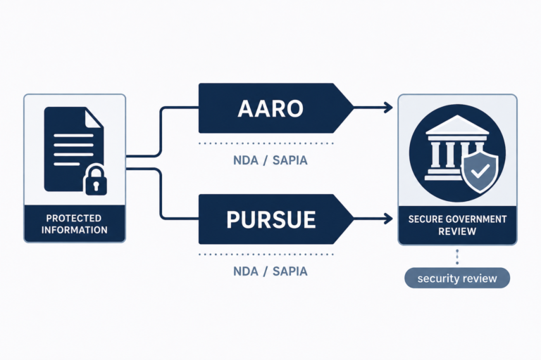 A clean explanatory graphic showing two labelled government disclosure channels, AARO and PURSUE, converging on a secure document-review process.