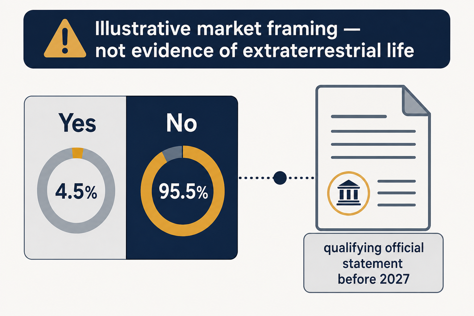 Editorial explanatory graphic showing a binary prediction-market contract and a clearly labelled official-statement threshold.