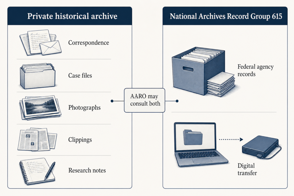 A comparison diagram separating proprietary archive materials from federal agency records in the National Archives UAP collection.